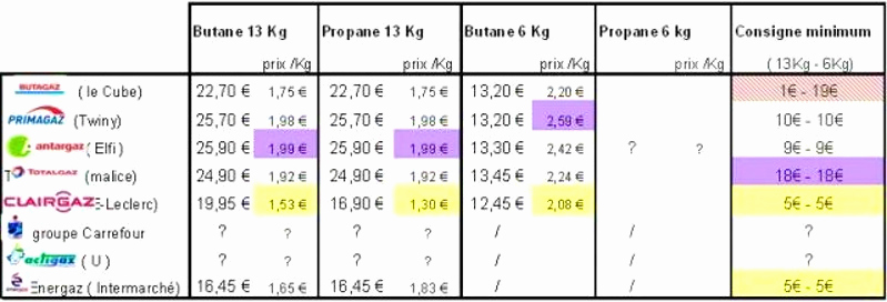 bouteille gaz malice prix